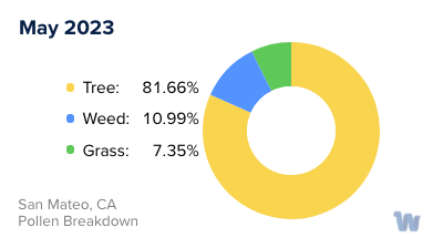 San Mateo, CA Monthly Pollen Breakdown