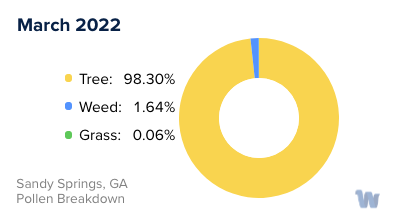 Sandy Springs, GA Monthly Pollen Breakdown