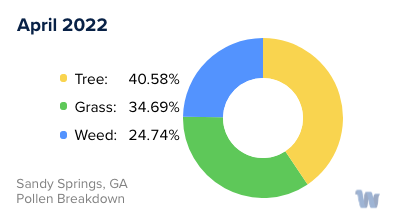 Sandy Springs, GA Monthly Pollen Breakdown