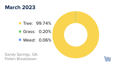Sandy Springs, GA Monthly Pollen Breakdown
