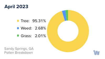 Sandy Springs, GA Monthly Pollen Breakdown