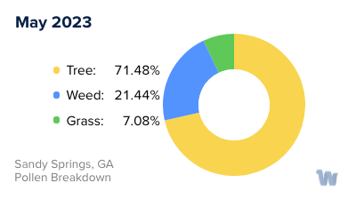 Sandy Springs, GA Monthly Pollen Breakdown