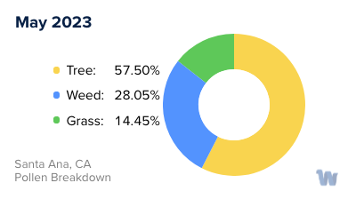 Santa Ana, CA Monthly Pollen Breakdown