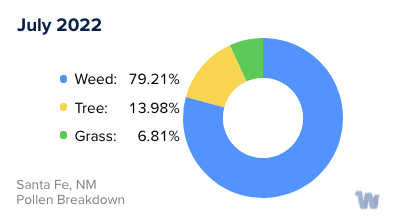 Santa Fe, NM Monthly Pollen Breakdown