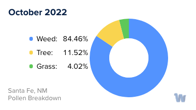 Santa Fe, NM Monthly Pollen Breakdown
