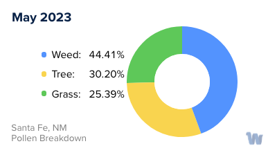 Santa Fe, NM Monthly Pollen Breakdown