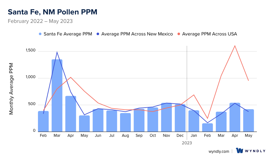 Santa Fe, NM Average PPM