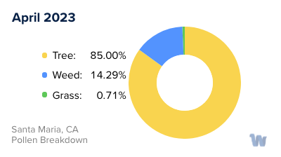 Santa Maria, CA Monthly Pollen Breakdown