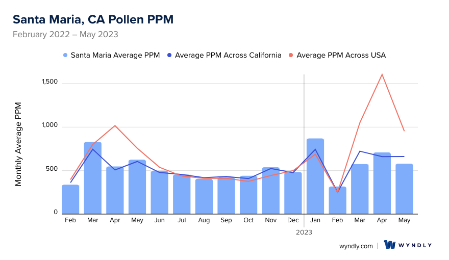 Santa Maria, CA Average PPM