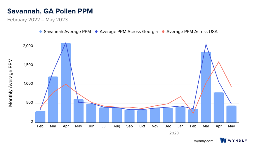 Savannah, GA Average PPM