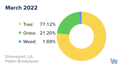Shreveport, LA Monthly Pollen Breakdown