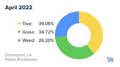 Shreveport, LA Monthly Pollen Breakdown