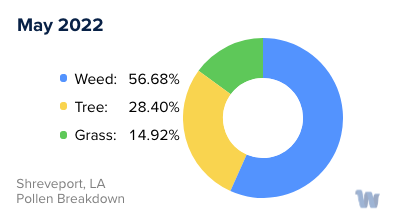 Shreveport, LA Monthly Pollen Breakdown