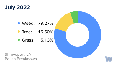 Shreveport, LA Monthly Pollen Breakdown