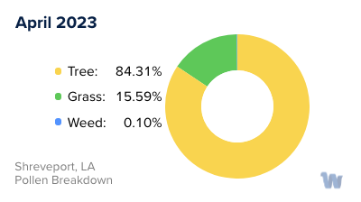 Shreveport, LA Monthly Pollen Breakdown