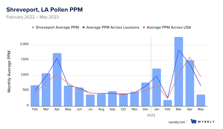 Shreveport, LA Average PPM