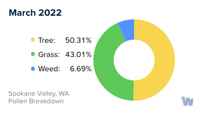 Spokane, WA Monthly Pollen Breakdown