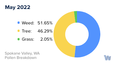 Spokane, WA Monthly Pollen Breakdown