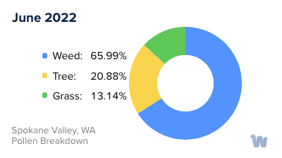 Spokane, WA Monthly Pollen Breakdown