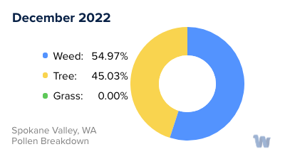 Spokane, WA Monthly Pollen Breakdown
