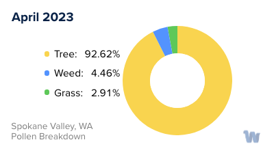 Spokane, WA Monthly Pollen Breakdown