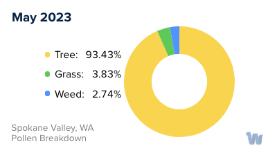 Spokane, WA Monthly Pollen Breakdown