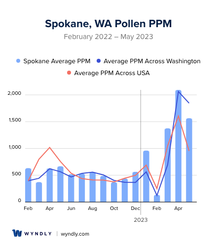 Spokane, WA Average PPM