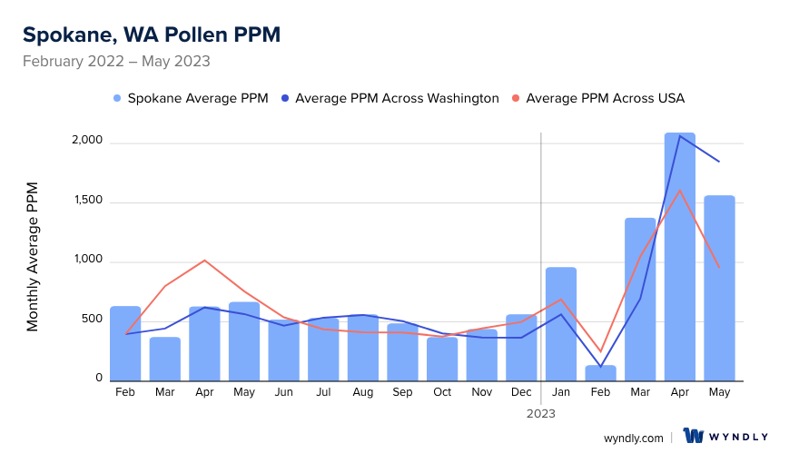 Spokane, WA Average PPM