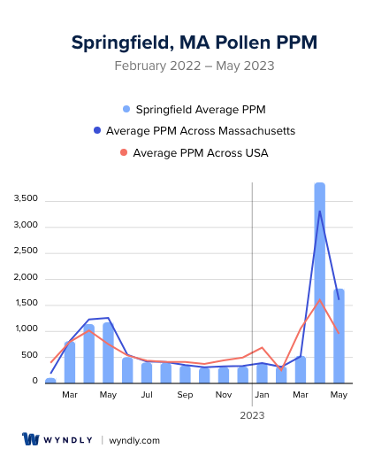 Springfield, MA Average PPM