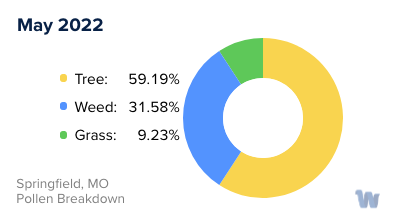 Springfield, MO Monthly Pollen Breakdown