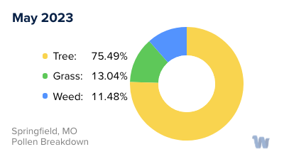 Springfield, MO Monthly Pollen Breakdown
