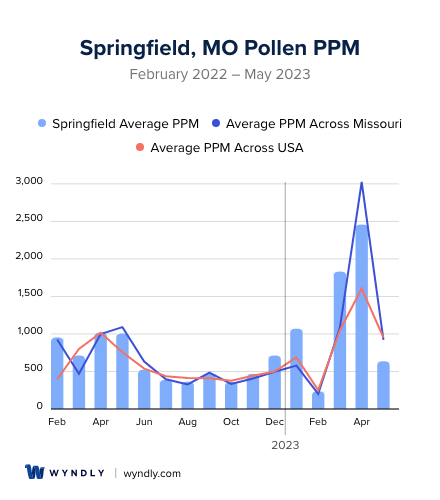 Springfield, MO Average PPM