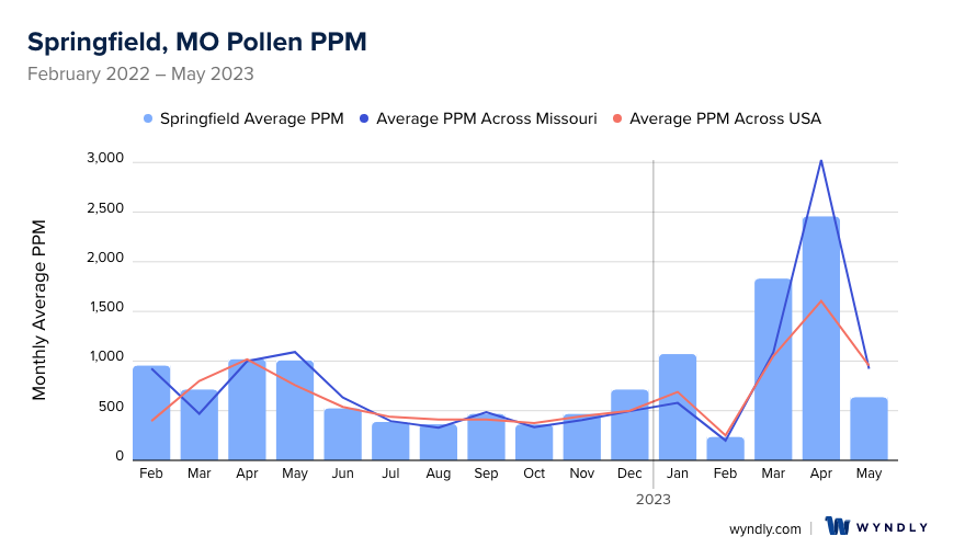 Springfield, MO Average PPM