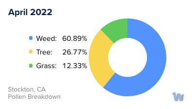 Stockton, CA Monthly Pollen Breakdown