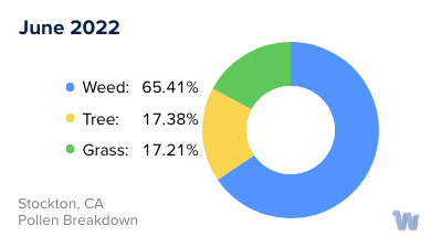 Stockton, CA Monthly Pollen Breakdown