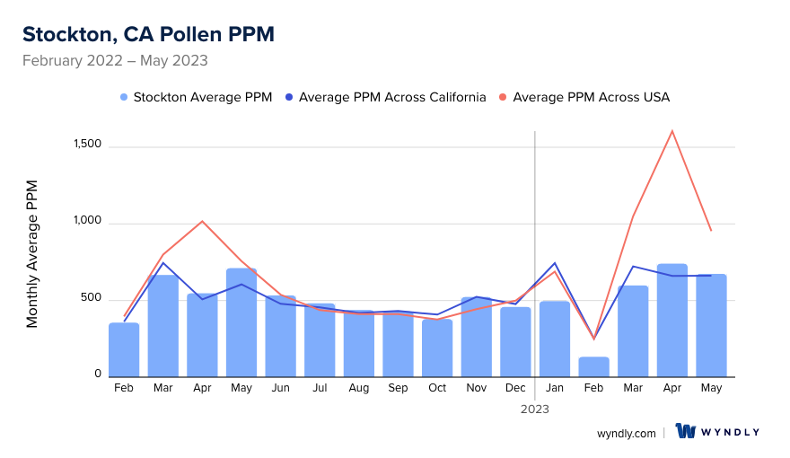 Stockton, CA Average PPM
