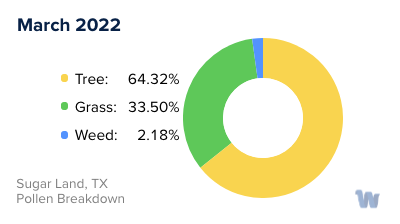 Sugar Land, TX Monthly Pollen Breakdown