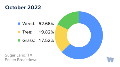 Sugar Land, TX Monthly Pollen Breakdown
