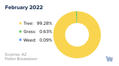 Surprise, AZ Monthly Pollen Breakdown