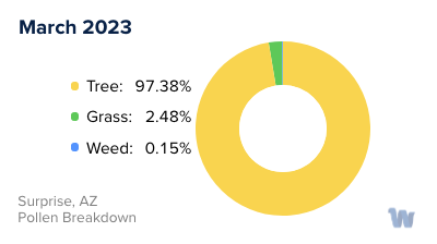Surprise, AZ Monthly Pollen Breakdown