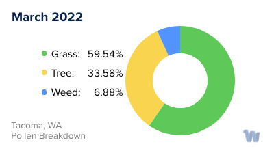 Tacoma, WA Monthly Pollen Breakdown