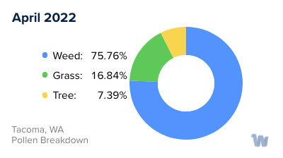 Tacoma, WA Monthly Pollen Breakdown