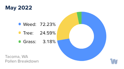 Tacoma, WA Monthly Pollen Breakdown