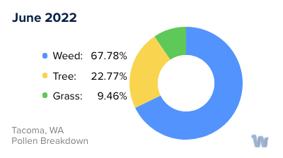 Tacoma, WA Monthly Pollen Breakdown