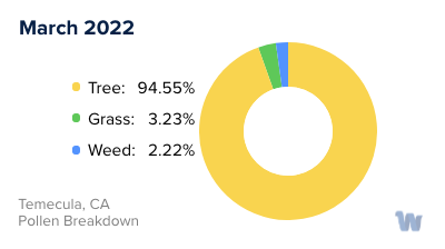 Temecula, CA Monthly Pollen Breakdown