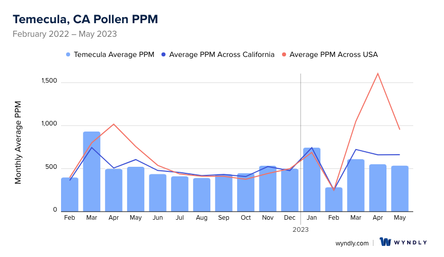 Temecula, CA Average PPM