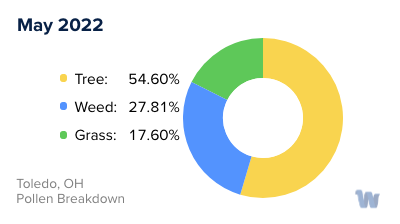 Toledo, OH Monthly Pollen Breakdown
