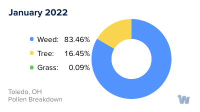 Toledo, OH Monthly Pollen Breakdown