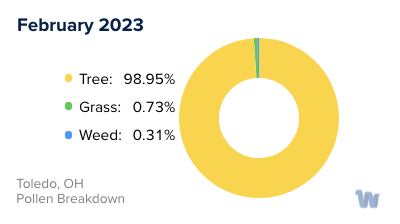 Toledo, OH Monthly Pollen Breakdown
