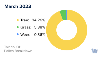 Toledo, OH Monthly Pollen Breakdown